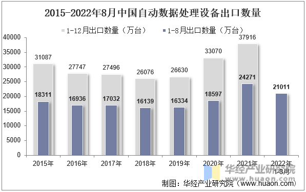 2015-2022年8月中国自动数据处理设备出口数量