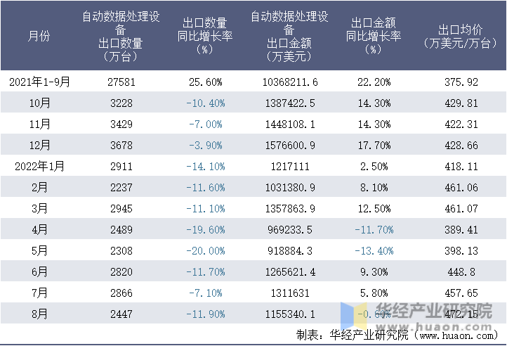 2021-2022年8月中国自动数据处理设备出口情况统计表