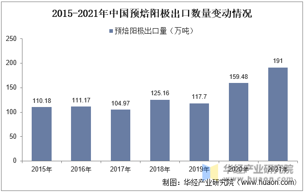 2015-2021年中国预焙阳极出口数量变动情况