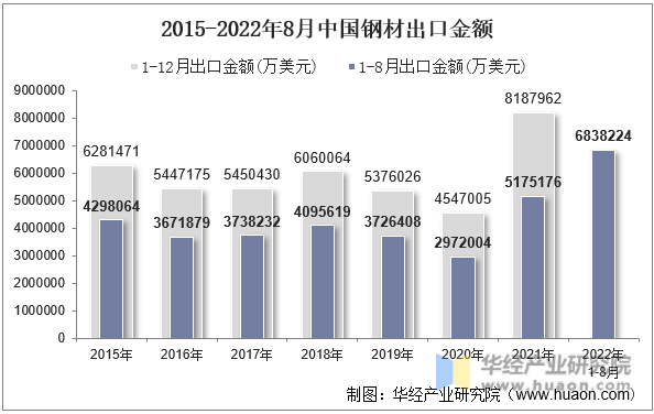 2015-2022年8月中国钢材出口金额