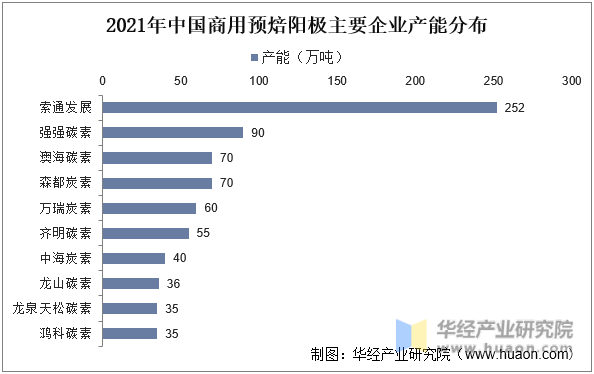 2021年中国商用预焙阳极主要企业产能分布