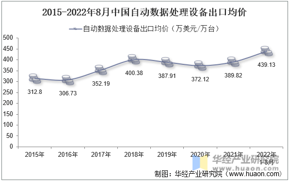 2015-2022年8月中国自动数据处理设备出口均价