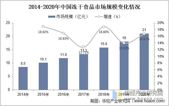 2014-2020年中国冻干食品市场规模变化情况