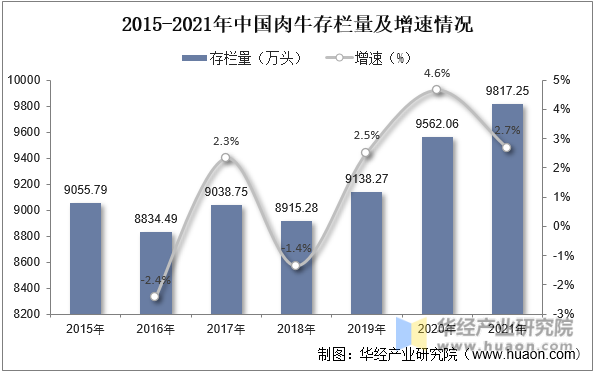2015-2021年中国肉牛存栏量及增速情况