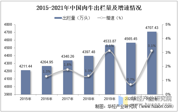 2015-2021年中国肉牛出栏量及增速情况