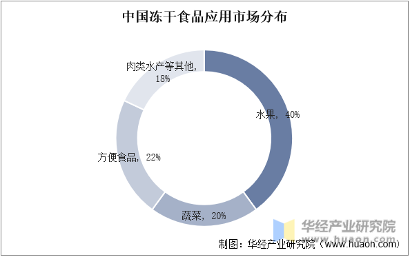 中国冻干食品应用市场分布