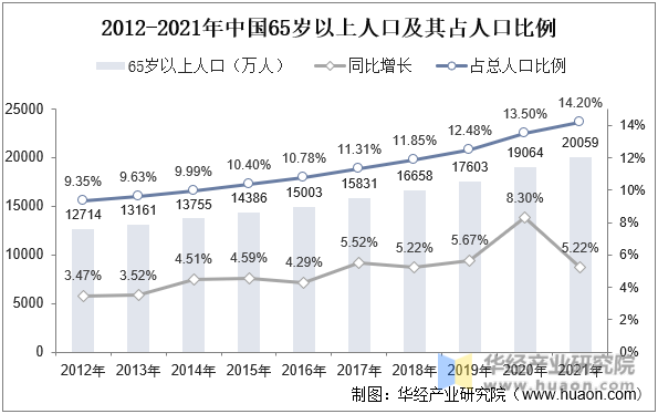 2012-2021年中国65岁以上人口及其占人口比例