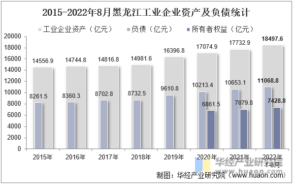 2015-2022年8月黑龙江工业企业资产及负债统计