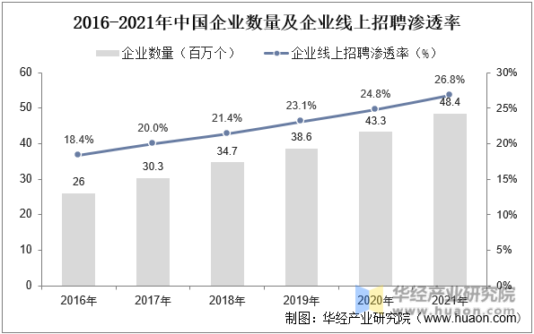 2016-2021年中国企业数量及企业线上招聘渗透率