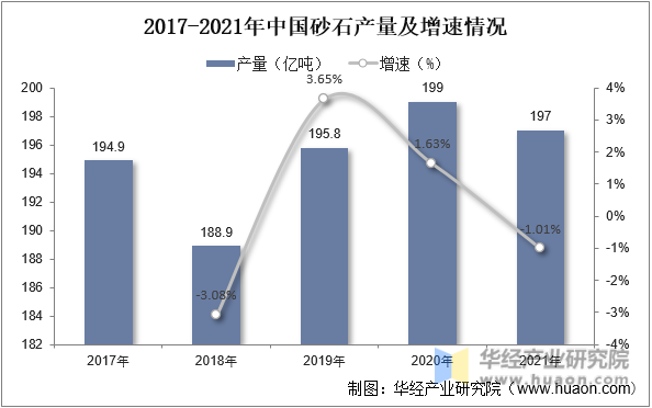 2017-2021年中国砂石产量及增速情况