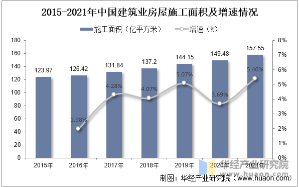 2015-2021年中国建筑业房屋施工面积及增速情况