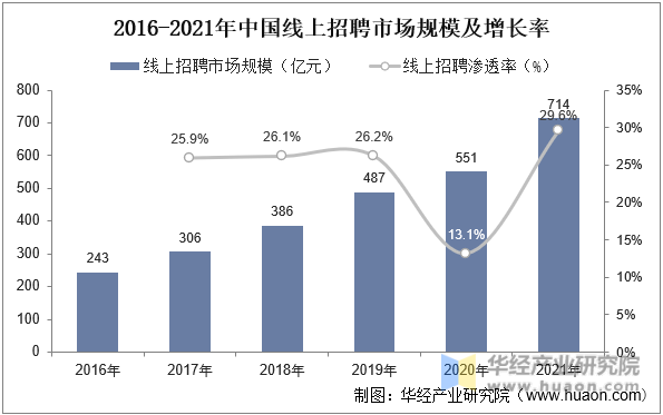 2016-2021年中国线上招聘市场规模及增长率