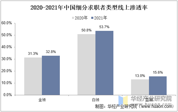 2020-2021年中国细分求职者类型线上渗透率