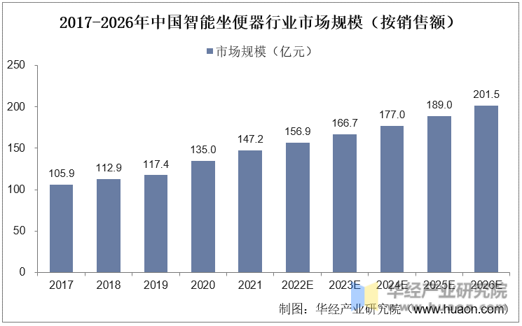 2017-2026年中国智能坐便器行业市场规模（按销售额)