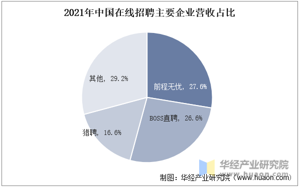 2021年中国在线招聘主要企业营收占比