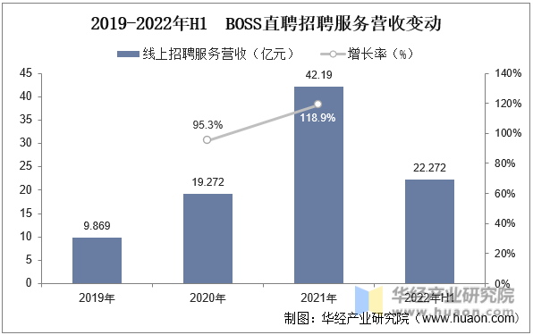 2019-2022年H1 BOSS直聘招聘服务营收变动