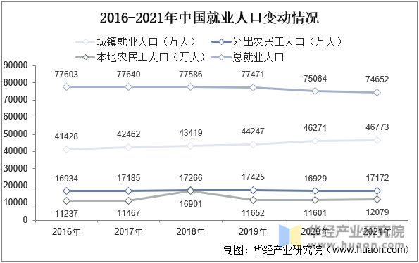 2016-2021年中国就业人口变动情况