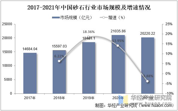 2017-2021年中国砂石行业市场规模及增速情况