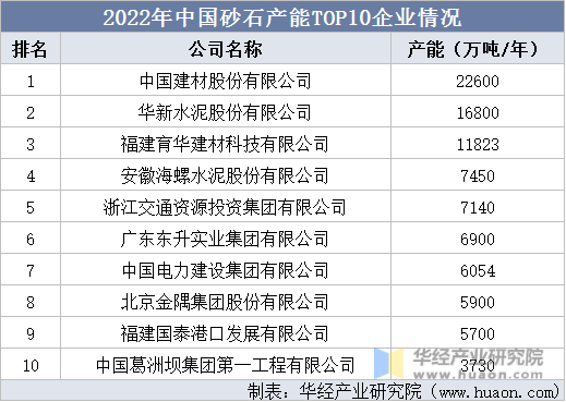 2022年中国砂石产能TOP10企业情况