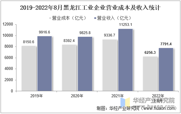 2019-2022年8月黑龙江工业企业营业成本及收入统计