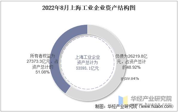 2022年8月黑龙江工业企业资产结构图