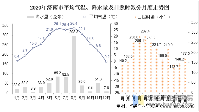 2020年济南市平均气温、降水量及日照时数分月度走势图