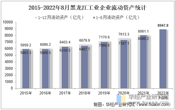 2015-2022年8月黑龙江工业企业流动资产统计