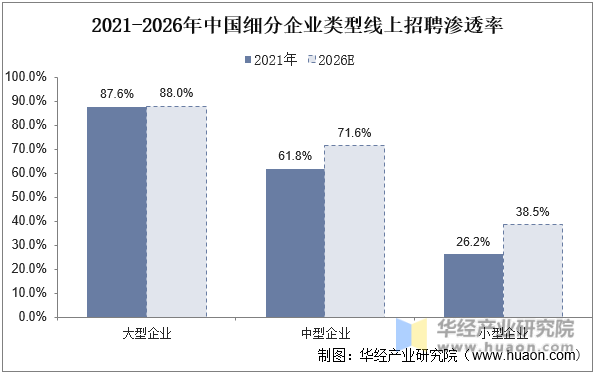 2021-2026年中国细分企业类型线上招聘渗透率