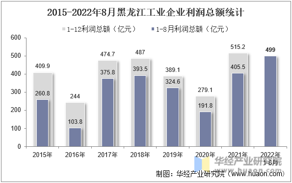 2015-2022年8月黑龙江工业企业利润总额统计