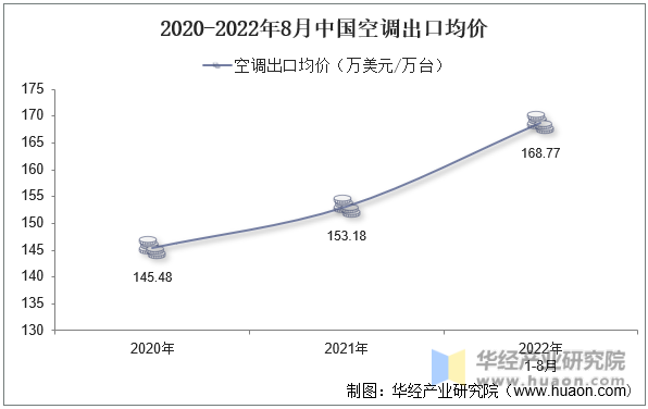 2020-2022年8月中国空调出口均价