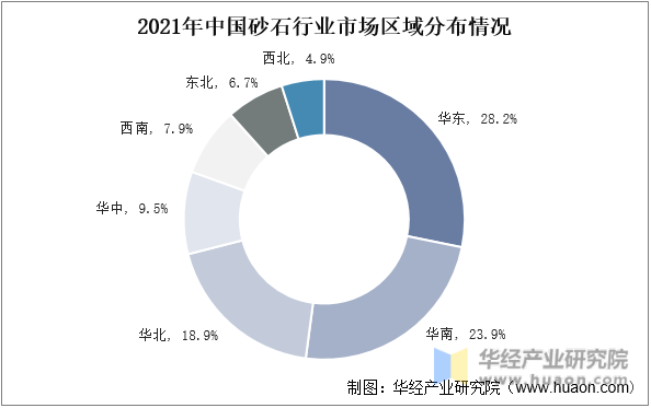 2021年中国砂石行业市场区域分布情况