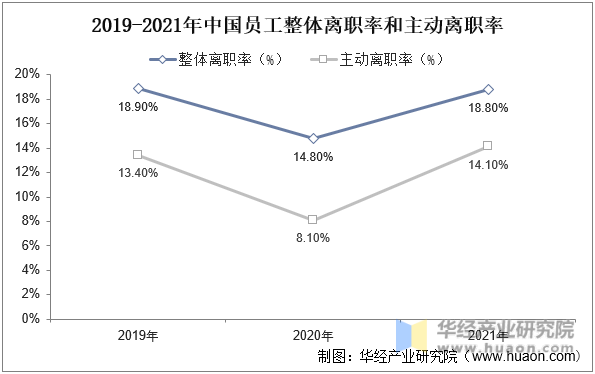 2019-2021年中国员工整体离职率和主动离职率