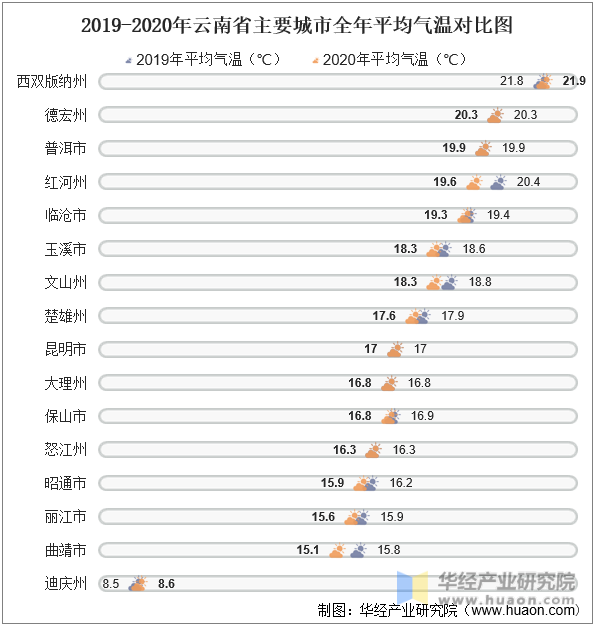 2019-2020年云南省主要城市全年平均气温对比图