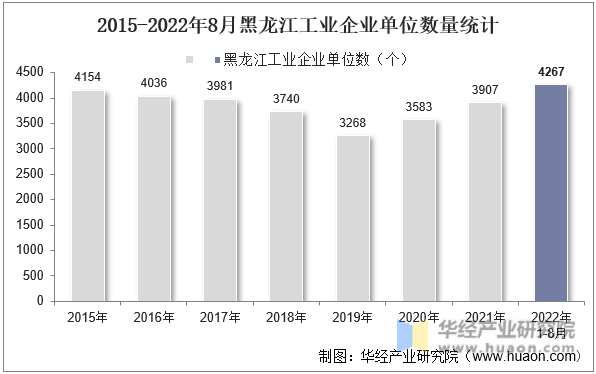 2015-2022年8月黑龙江工业企业单位数量统计