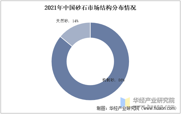 2021年中国砂石市场结构分布情况