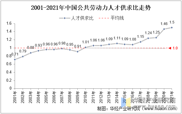 2001-2021年中国公共劳动力人才供求比走势