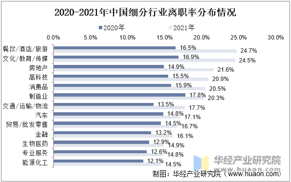 2020-2021年中国细分行业离职率分布情况