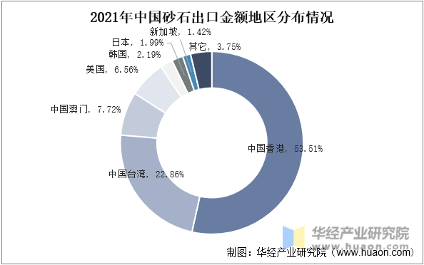 2021年中国砂石出口金额地区分布情况