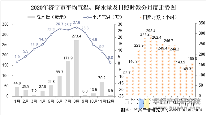 2020年济宁市平均气温、降水量及日照时数分月度走势图