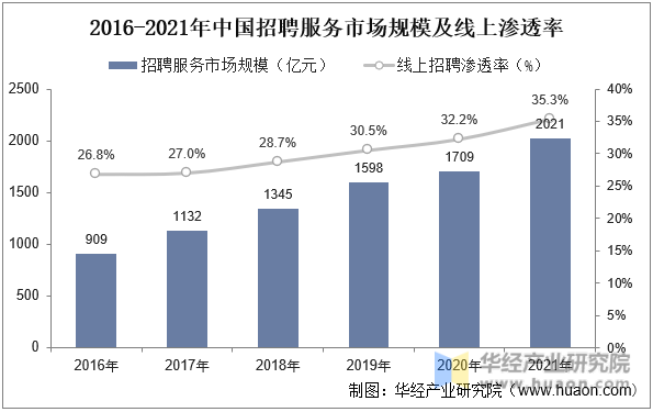 2016-2021年中国招聘服务市场规模及线上渗透率