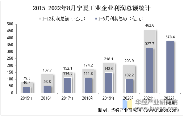 2015-2022年8月宁夏工业企业利润总额统计