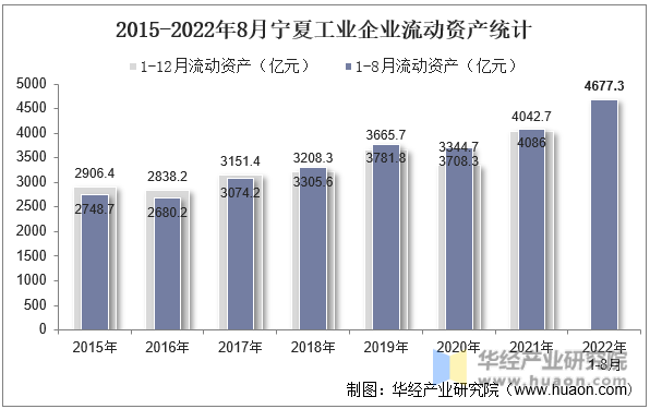 2015-2022年8月宁夏工业企业流动资产统计