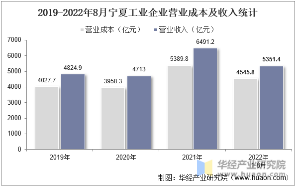 2019-2022年8月宁夏工业企业营业成本及收入统计