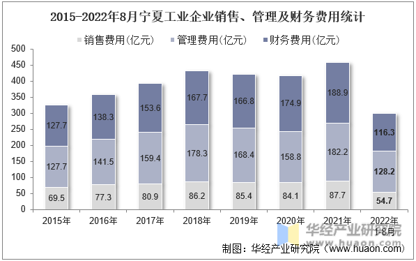 2015-2022年8月宁夏工业企业销售、管理及财务费用统计