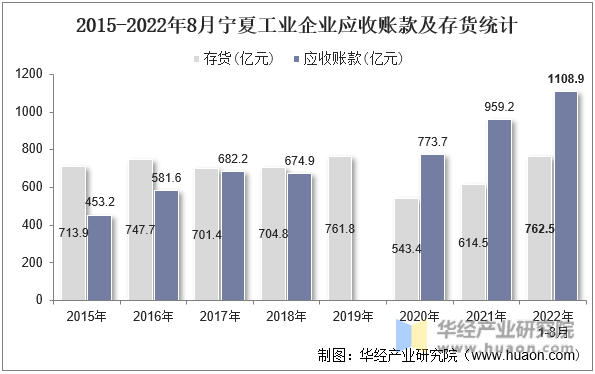 2015-2022年8月宁夏工业企业应收账款及存货统计