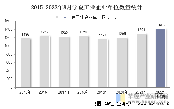 2015-2022年8月宁夏工业企业单位数量统计
