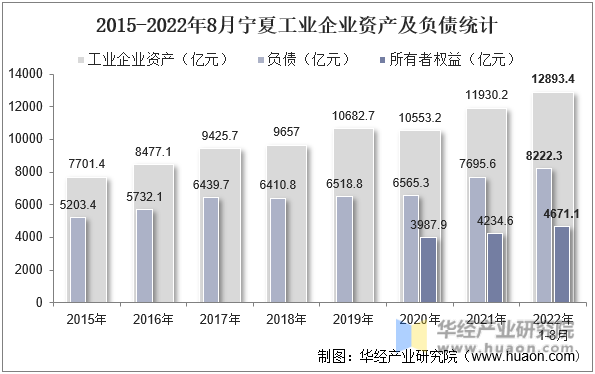 2015-2022年8月宁夏工业企业资产及负债统计
