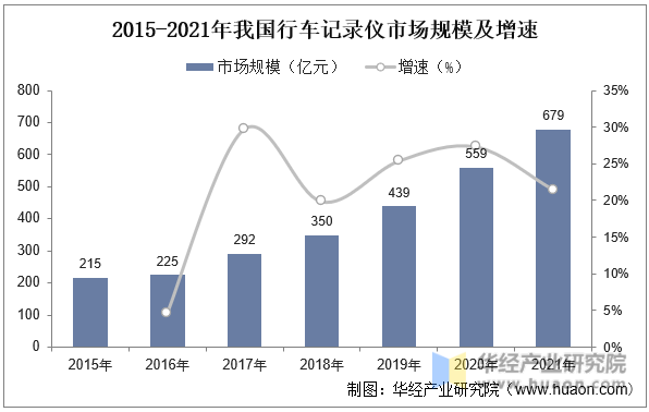 2015-2021年我国行车记录仪市场规模及增速