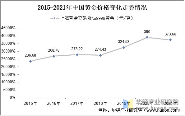 2015-2021年中国黄金价格变化走势情况