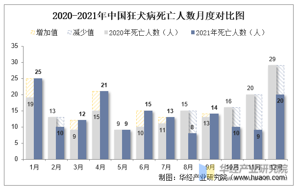 2020-2021年中国狂犬病死亡人数月度对比图